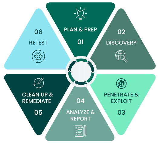 6-stages-of-penetration-testing 6-stages-of-penetration-testing